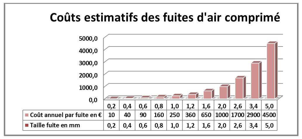 Coûts estimatifs des fuites d'air comprimé